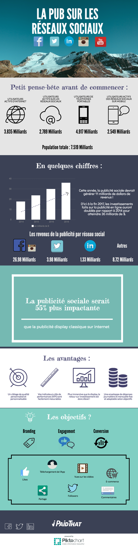 Infographie Publicité sociale