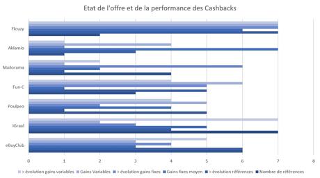 Le classement mensuel du cashback
