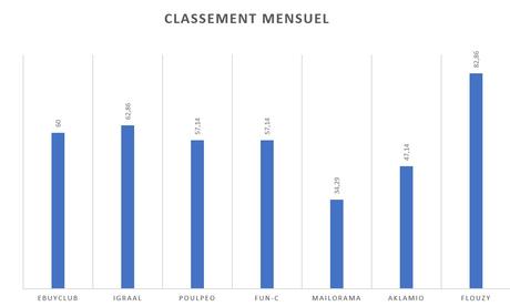 Le classement mensuel du cashback