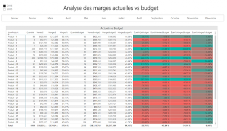 Rapport Power BI - Marges vs budget