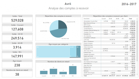 Rapport Power BI - Analyse des CAR