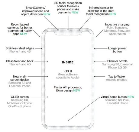schema nouveautes iphone 8 bloomberg - iPhone 8 : les principales rumeurs regroupées dans un schéma