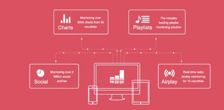 Soundcharts : une levée de fond pour l’IA de l’industrie musicale
