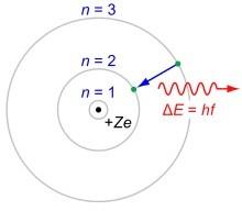 Le modèle de Bohr et le portail dimensionnel