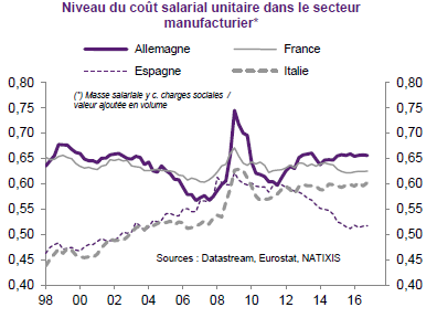 La concurrence mortifère au sein de la zone euro va faire baisser les salaires en France !