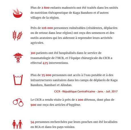 Le CICR en République Centrafricaine : Faits & chiffres du premier semestre 2017