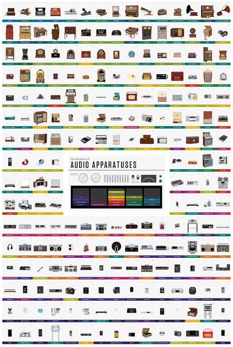 histoire des appareils audios