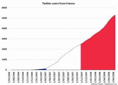Statistiques Françaises pour Twitter