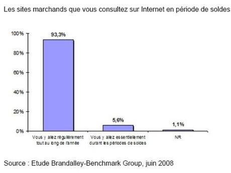 Les Français ne vont-ils sur Internet que pour les prix ?