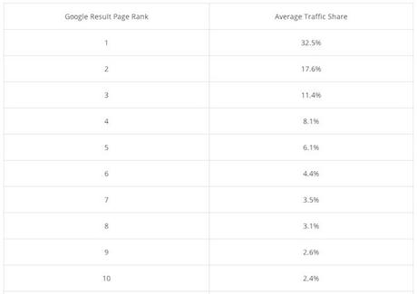 Google : la première position génère 33% de clics