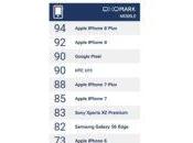 DxOMark iPhone Plus sont meilleurs photophones 2017