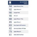 dxomark classement smartphones 2017 photos 150x150 - DxOMark : les iPhone 8 & 8 Plus sont les meilleurs photophones de 2017