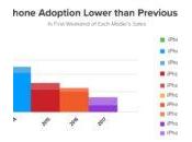 iPhone taux d’adoption bien inférieur celui l’iPhone