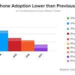 iphone 8 8 plus taux adoption week end lancement 150x150 - iPhone 8 : un taux d'adoption bien inférieur à celui de l'iPhone 7