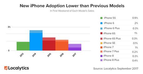 iphone 8 8 plus taux adoption week end lancement - iPhone 8 : un taux d'adoption bien inférieur à celui de l'iPhone 7