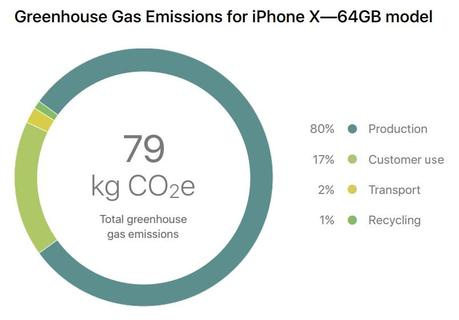 iphone x emissions gaz - iPhone X : le smartphone le plus écologique jamais conçu par Apple ?