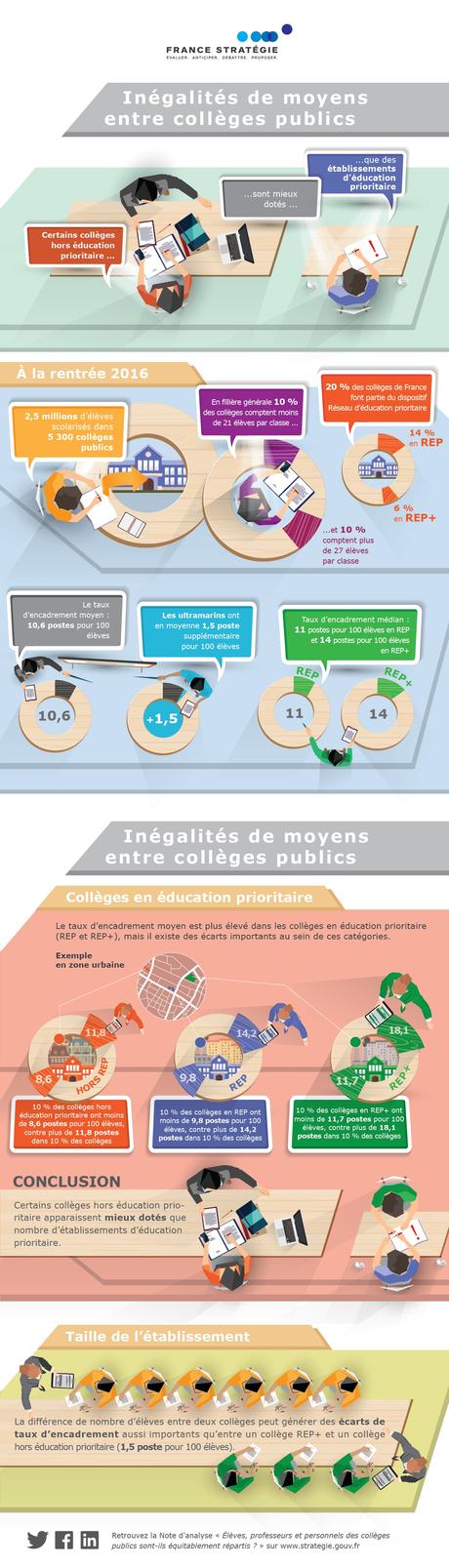 Inégalités entre collèges publics en France