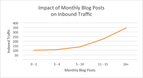 Combien de billets de blog écrire pour générer du trafic ?