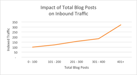 Combien de billets de blog écrire pour générer du trafic ?