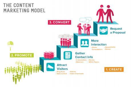 5 bonnes raisons de faire du content marketing !