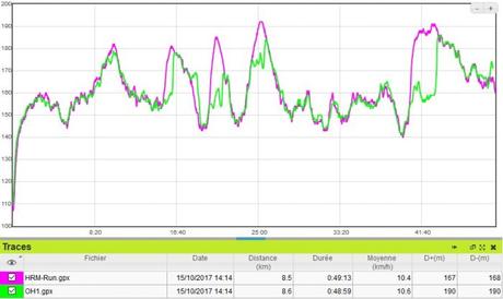 Test Polar OH1 : le cardio optique pour enfin se passer de ceinture ?