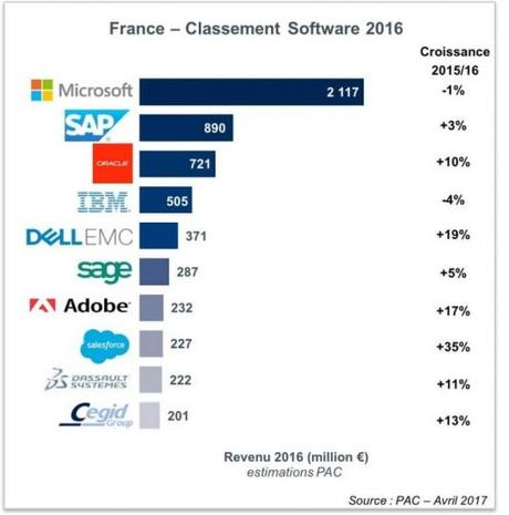 Quels sont les éditeurs Français de CRM alternatifs aux leaders internationaux Salesforce, Microsoft CRM, Sugar CRM, Zoho CRM….