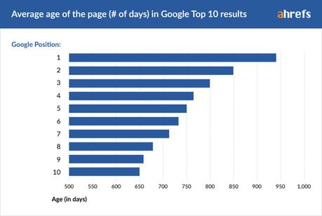 Combien de temps faut-il pour se classer dans le Top10 Google ?