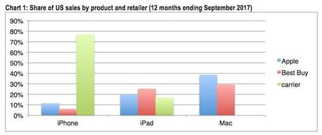 etude cirp apple store - États-Unis : où sont principalement achetés les iPhone, iPad & Mac ?
