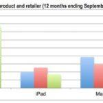 etude cirp apple store 150x150 - États-Unis : où sont principalement achetés les iPhone, iPad & Mac ?