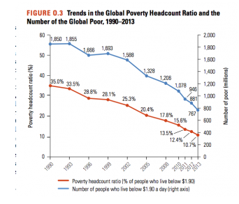 Le capitalisme, premier allié contre la pauvreté