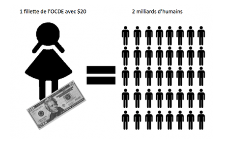 Le capitalisme, premier allié contre la pauvreté