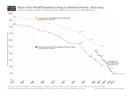 Le capitalisme, premier allié contre la pauvreté