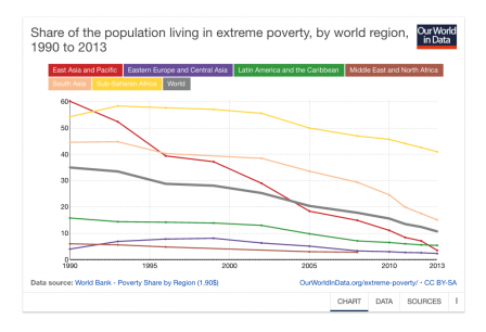 Le capitalisme, premier allié contre la pauvreté