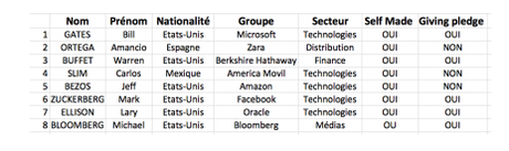 Le capitalisme, premier allié contre la pauvreté