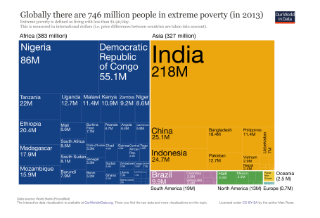 Le capitalisme, premier allié contre la pauvreté