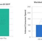 app store vs play store telechargements CA Q3 2017 150x150 - App Store : 8 milliards de téléchargements et un CA record au Q3 2017