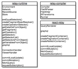 Relay Modern : Plus simple, plus rapide, plus extensible