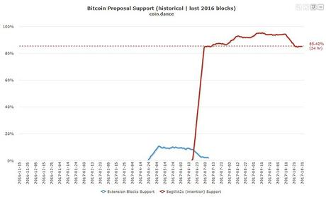 Bitcoin : un prochain fork agité