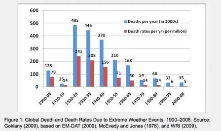 Climat : les 5 affirmations fallacieuses du parti « En Marche »