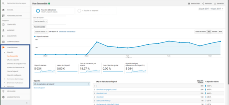 Google Analytics – Conversions – Etape 5 sur 5