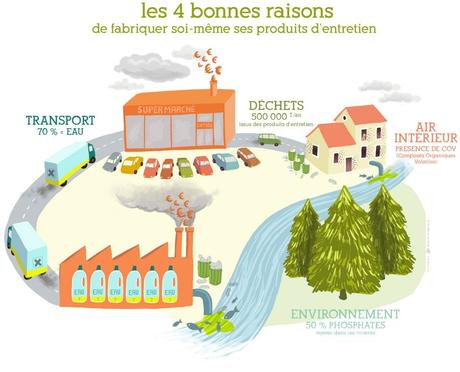 4 raisons de faire ses produits ménagers soi-même