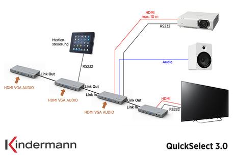 Comment chaîner les boîtiers de table vidéo avec Kindermann Comment chaîner les boîtiers de table vidéo avec Kindermann