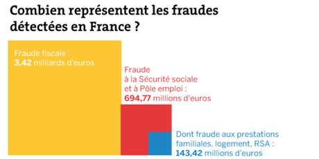 La fraude fiscale (détectée) c'est 80%, la fraude sociale, c'est 20% ! Et sur ces 20%, la fraude à Pole Emploi, c'est 6% !