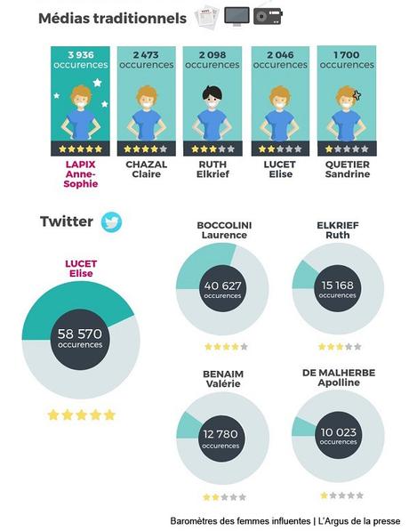 Qui sont les femmes françaises les plus influentes ?