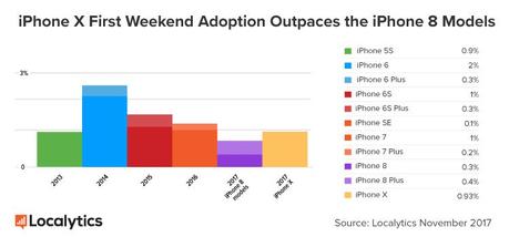 iPhone X : un taux d’adoption au lancement supérieur aux iPhone 8