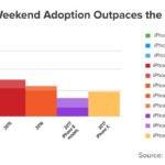 iPhone X Adoption week end lancement 150x150 - iPhone X : un taux d'adoption au lancement supérieur aux iPhone 8