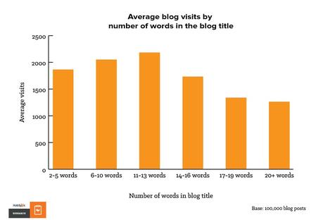Comment rédiger un billet de blog qui génère constamment  du trafic ?