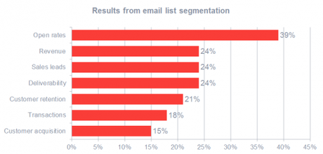 Spécial emailing : 25 conseils pour améliorer la conversion de vos campagnes d’eMailing !