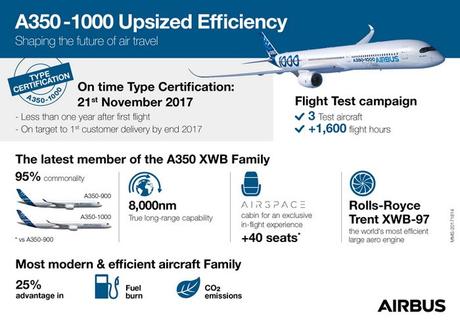 L’Airbus A350-1000 obtient sa Certification de Type de l’EASA et la FAA