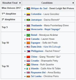 Miss Universe 2017, La Thaïlande dans le top 5 (vidéo)
